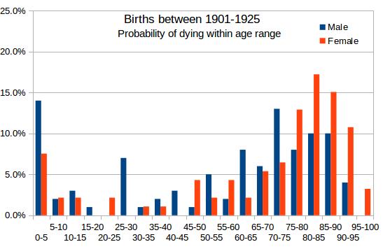 Histogram 1901-1925