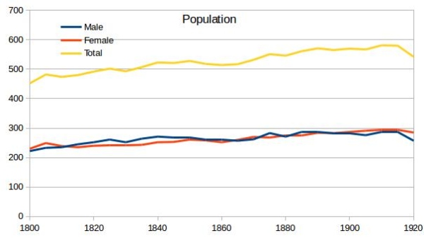 Population